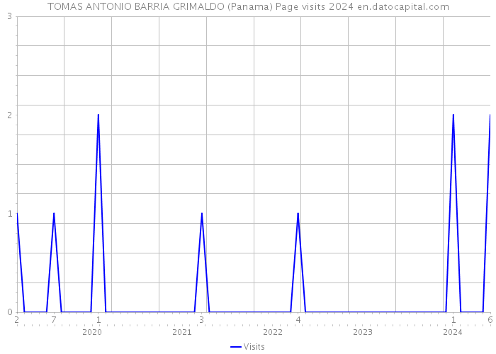 TOMAS ANTONIO BARRIA GRIMALDO (Panama) Page visits 2024 