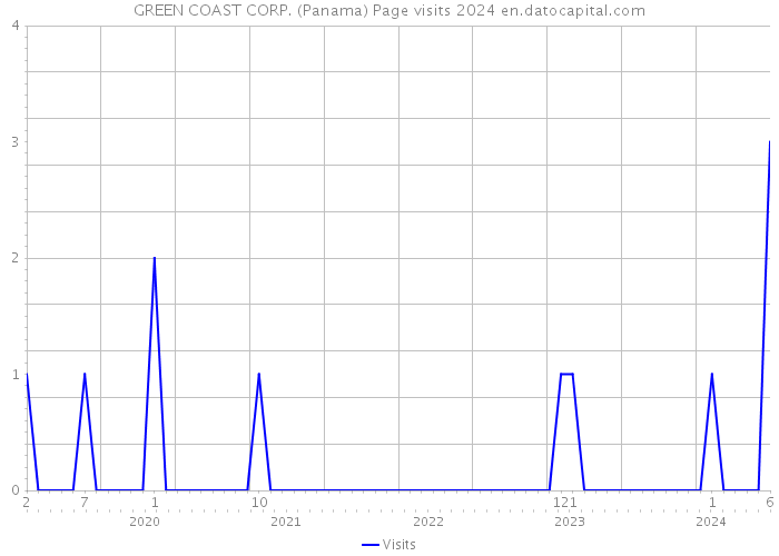 GREEN COAST CORP. (Panama) Page visits 2024 