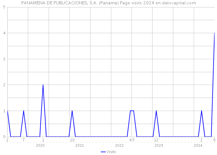 PANAMENA DE PUBLICACIONES, S.A. (Panama) Page visits 2024 