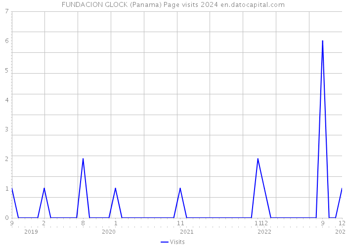 FUNDACION GLOCK (Panama) Page visits 2024 
