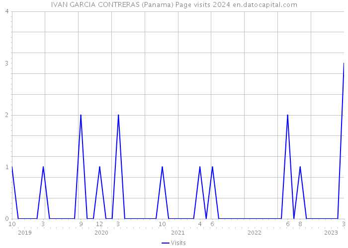 IVAN GARCIA CONTRERAS (Panama) Page visits 2024 