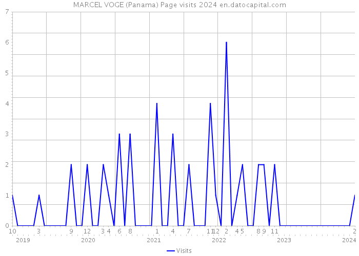 MARCEL VOGE (Panama) Page visits 2024 