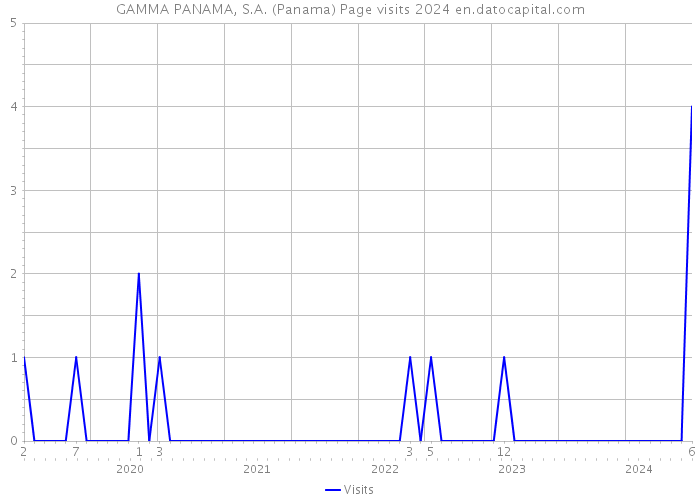 GAMMA PANAMA, S.A. (Panama) Page visits 2024 