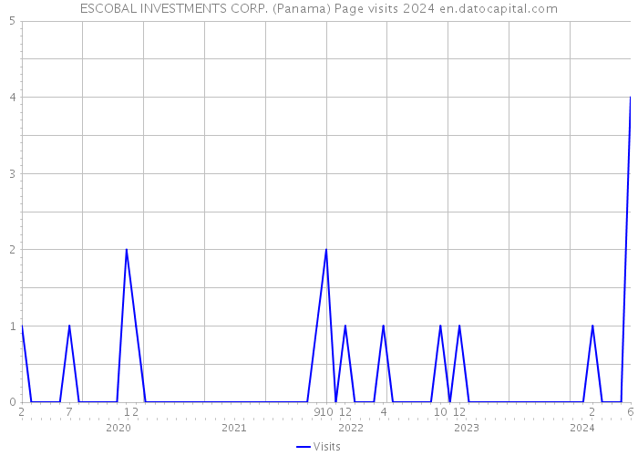 ESCOBAL INVESTMENTS CORP. (Panama) Page visits 2024 