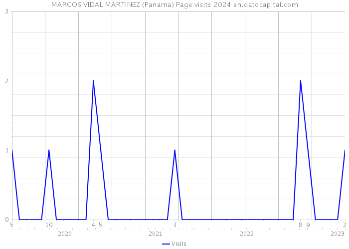 MARCOS VIDAL MARTINEZ (Panama) Page visits 2024 