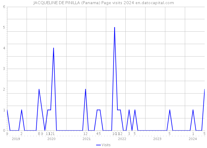 JACQUELINE DE PINILLA (Panama) Page visits 2024 