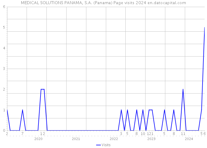MEDICAL SOLUTIONS PANAMA, S.A. (Panama) Page visits 2024 