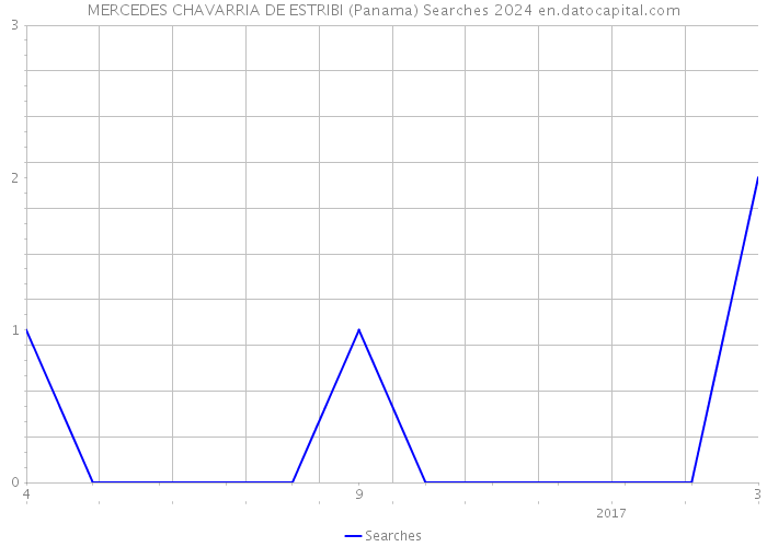 MERCEDES CHAVARRIA DE ESTRIBI (Panama) Searches 2024 