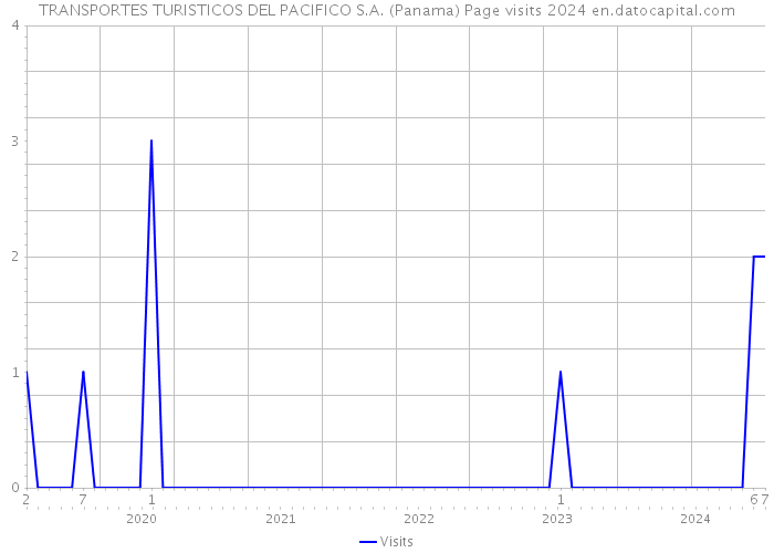 TRANSPORTES TURISTICOS DEL PACIFICO S.A. (Panama) Page visits 2024 