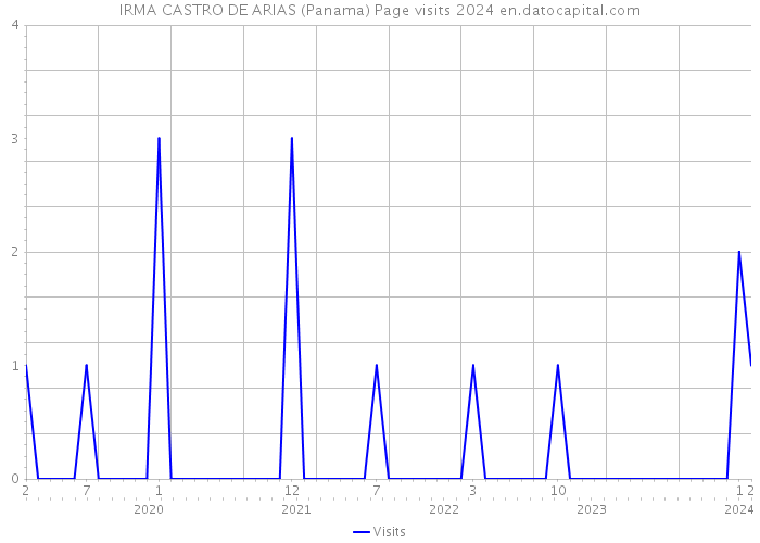 IRMA CASTRO DE ARIAS (Panama) Page visits 2024 