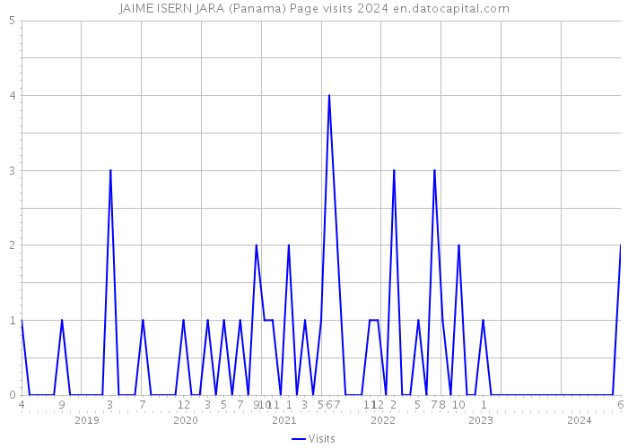 JAIME ISERN JARA (Panama) Page visits 2024 