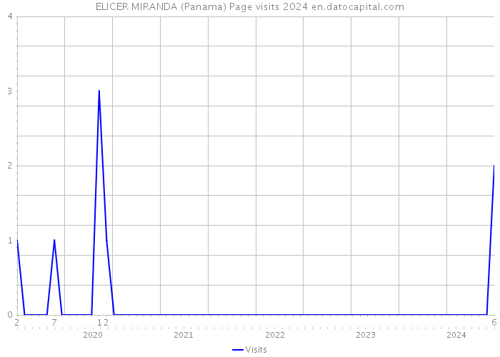 ELICER MIRANDA (Panama) Page visits 2024 