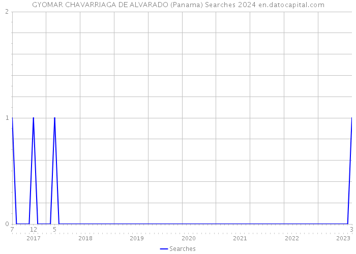 GYOMAR CHAVARRIAGA DE ALVARADO (Panama) Searches 2024 