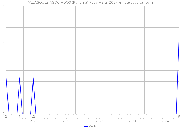 VELASQUEZ ASOCIADOS (Panama) Page visits 2024 