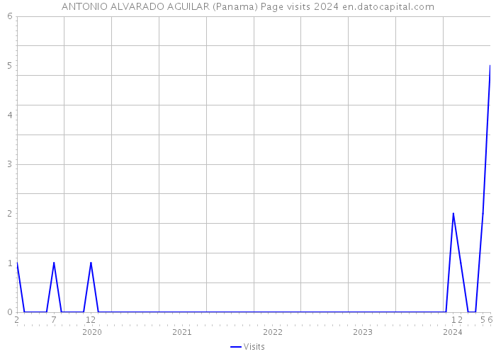 ANTONIO ALVARADO AGUILAR (Panama) Page visits 2024 