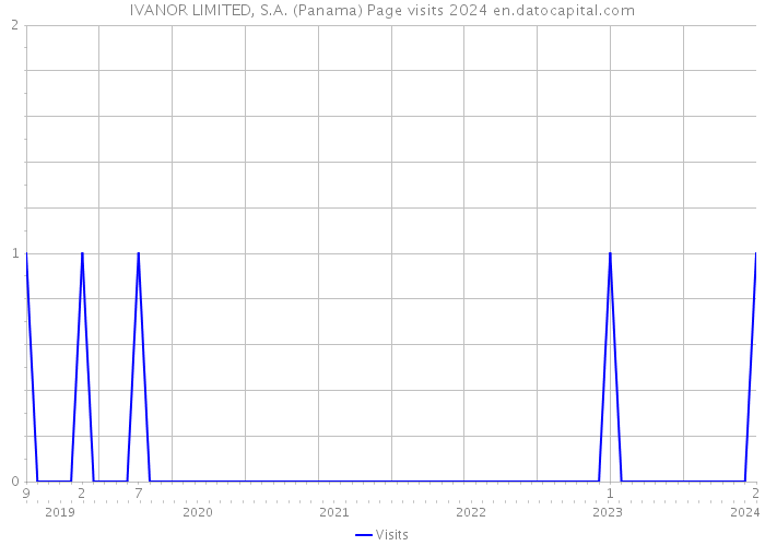 IVANOR LIMITED, S.A. (Panama) Page visits 2024 