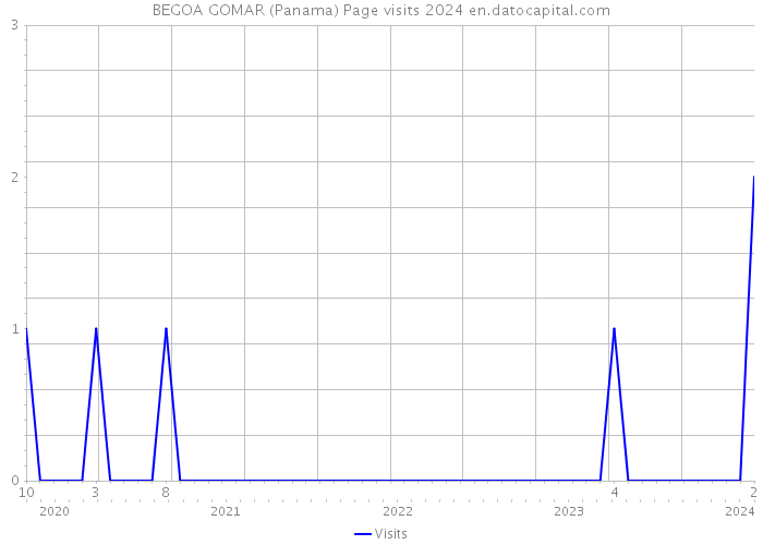 BEGOA GOMAR (Panama) Page visits 2024 