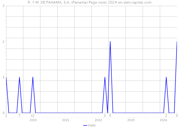 R. Y M. DE PANAMA, S.A. (Panama) Page visits 2024 