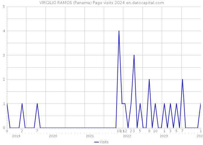 VIRGILIO RAMOS (Panama) Page visits 2024 