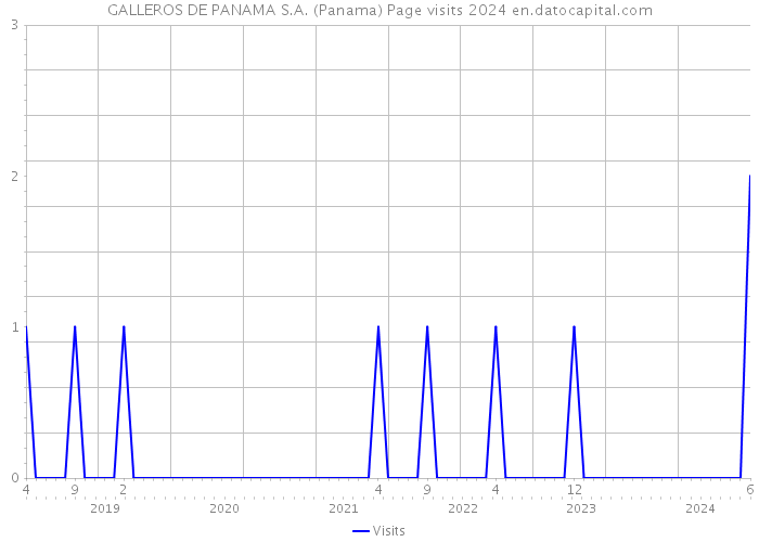 GALLEROS DE PANAMA S.A. (Panama) Page visits 2024 