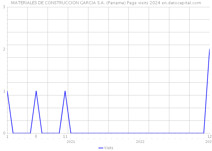 MATERIALES DE CONSTRUCCION GARCIA S.A. (Panama) Page visits 2024 