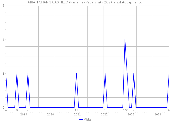 FABIAN CHANG CASTILLO (Panama) Page visits 2024 