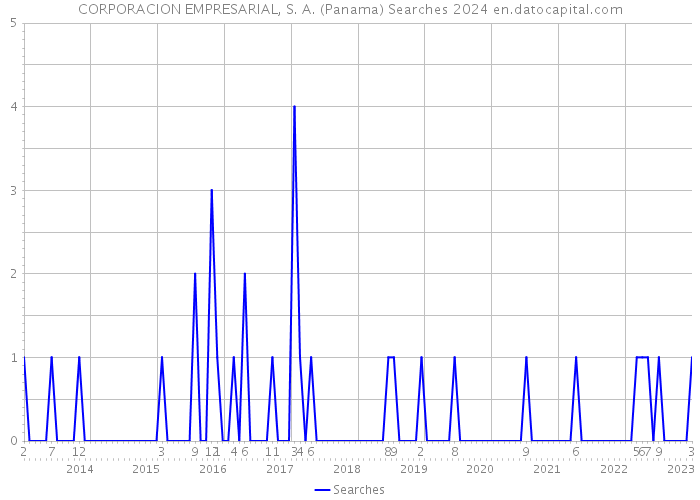 CORPORACION EMPRESARIAL, S. A. (Panama) Searches 2024 