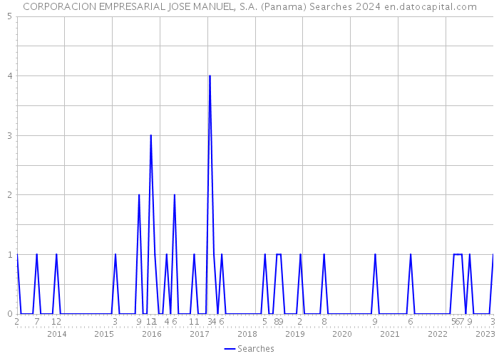 CORPORACION EMPRESARIAL JOSE MANUEL, S.A. (Panama) Searches 2024 