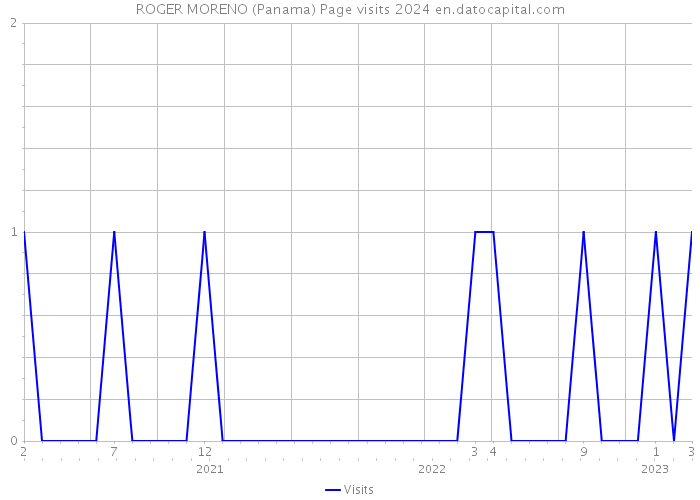 ROGER MORENO (Panama) Page visits 2024 