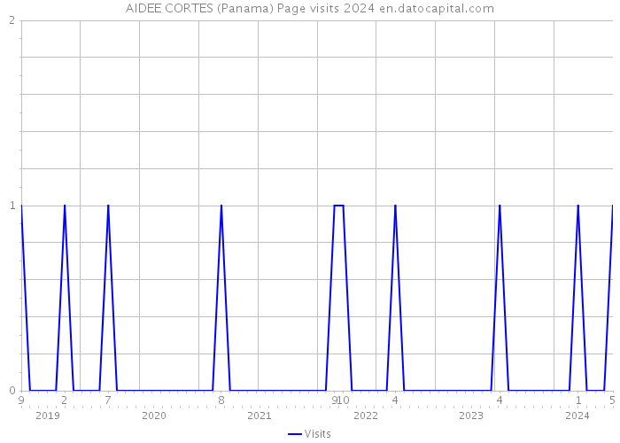 AIDEE CORTES (Panama) Page visits 2024 
