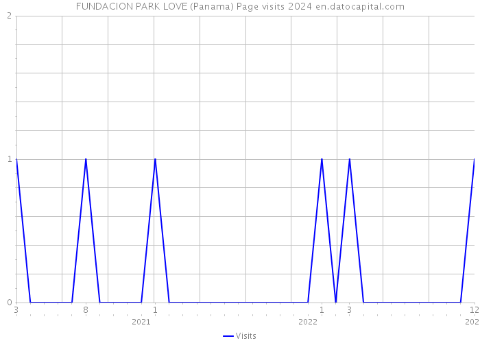 FUNDACION PARK LOVE (Panama) Page visits 2024 