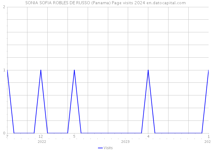 SONIA SOFIA ROBLES DE RUSSO (Panama) Page visits 2024 