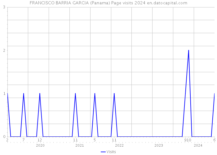 FRANCISCO BARRIA GARCIA (Panama) Page visits 2024 