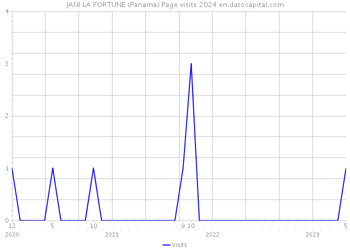 JANI LA FORTUNE (Panama) Page visits 2024 