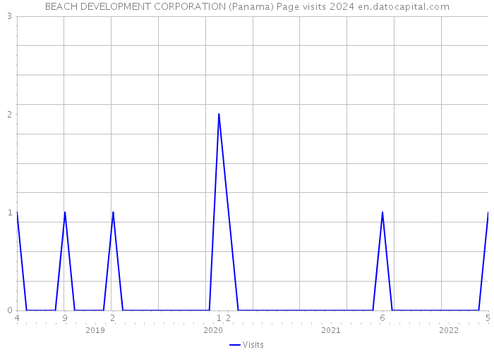 BEACH DEVELOPMENT CORPORATION (Panama) Page visits 2024 