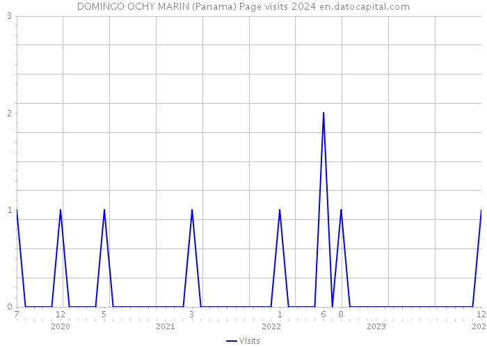 DOMINGO OCHY MARIN (Panama) Page visits 2024 