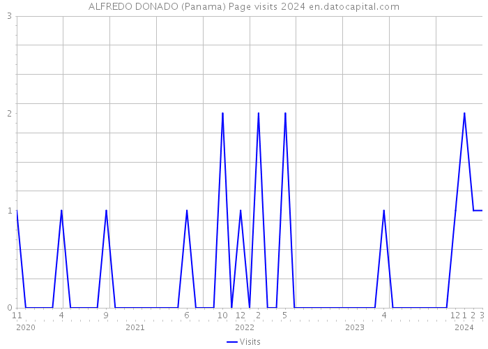 ALFREDO DONADO (Panama) Page visits 2024 