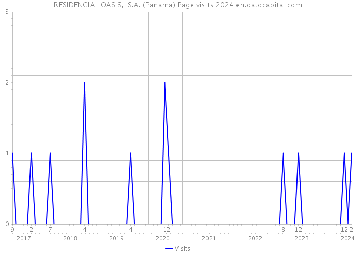 RESIDENCIAL OASIS, S.A. (Panama) Page visits 2024 