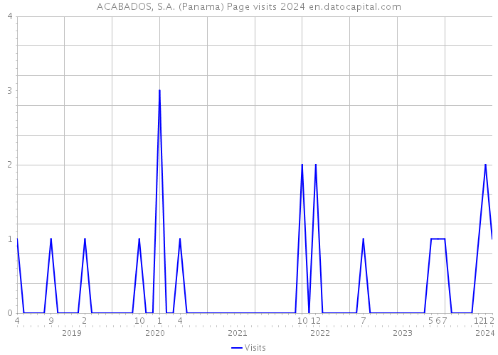 ACABADOS, S.A. (Panama) Page visits 2024 