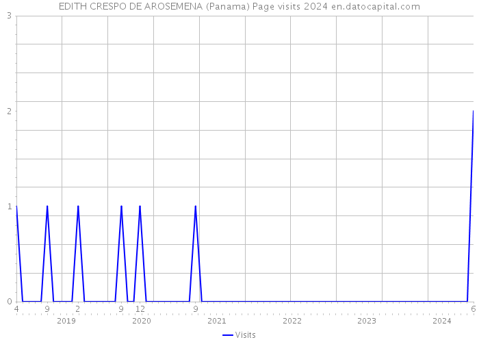 EDITH CRESPO DE AROSEMENA (Panama) Page visits 2024 