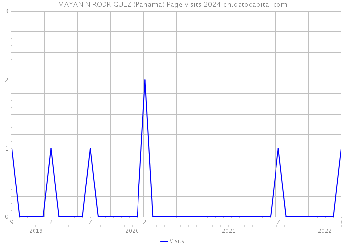 MAYANIN RODRIGUEZ (Panama) Page visits 2024 