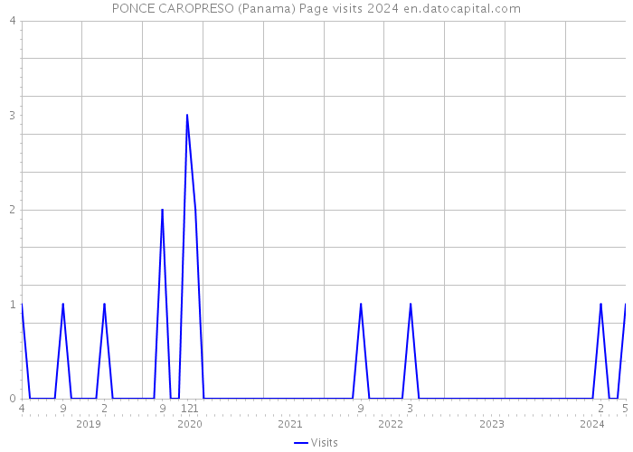 PONCE CAROPRESO (Panama) Page visits 2024 