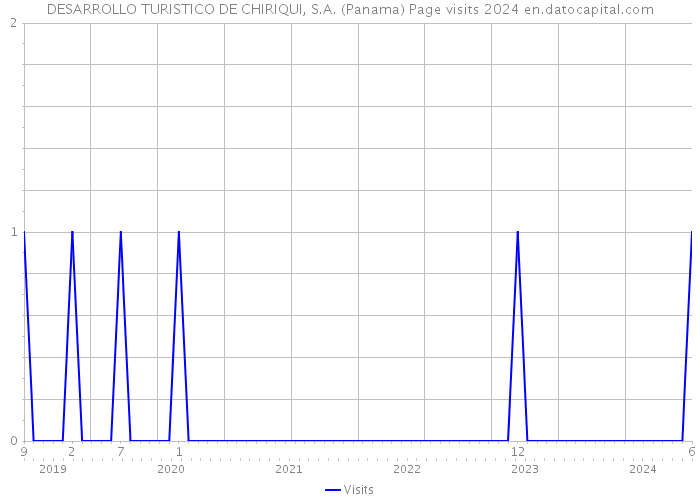 DESARROLLO TURISTICO DE CHIRIQUI, S.A. (Panama) Page visits 2024 