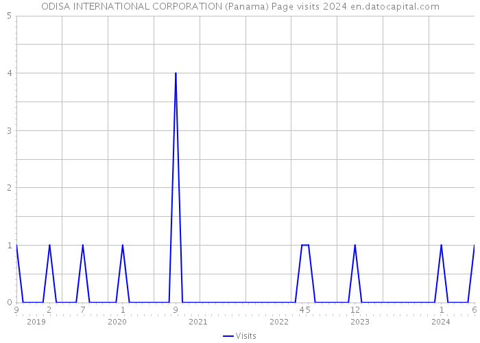 ODISA INTERNATIONAL CORPORATION (Panama) Page visits 2024 