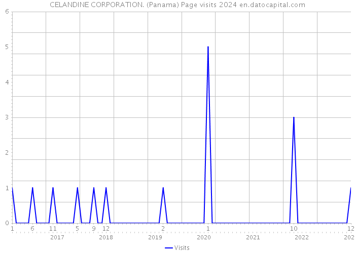 CELANDINE CORPORATION. (Panama) Page visits 2024 