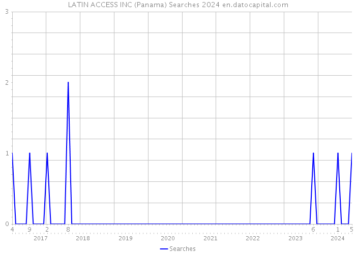 LATIN ACCESS INC (Panama) Searches 2024 