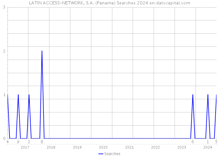 LATIN ACCESS-NETWORK, S.A. (Panama) Searches 2024 
