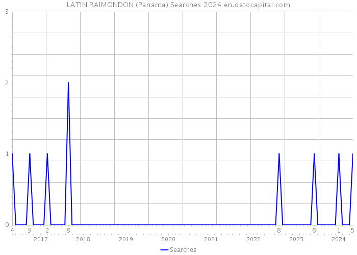 LATIN RAIMONDON (Panama) Searches 2024 