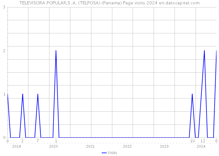 TELEVISORA POPULAR,S .A. (TELPOSA) (Panama) Page visits 2024 