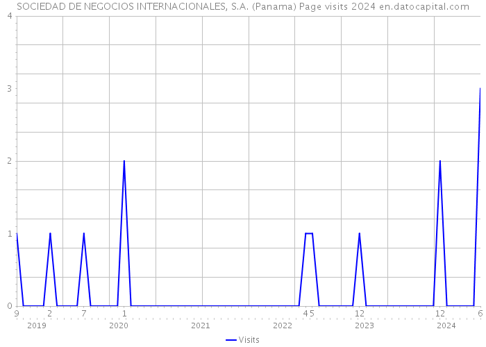 SOCIEDAD DE NEGOCIOS INTERNACIONALES, S.A. (Panama) Page visits 2024 